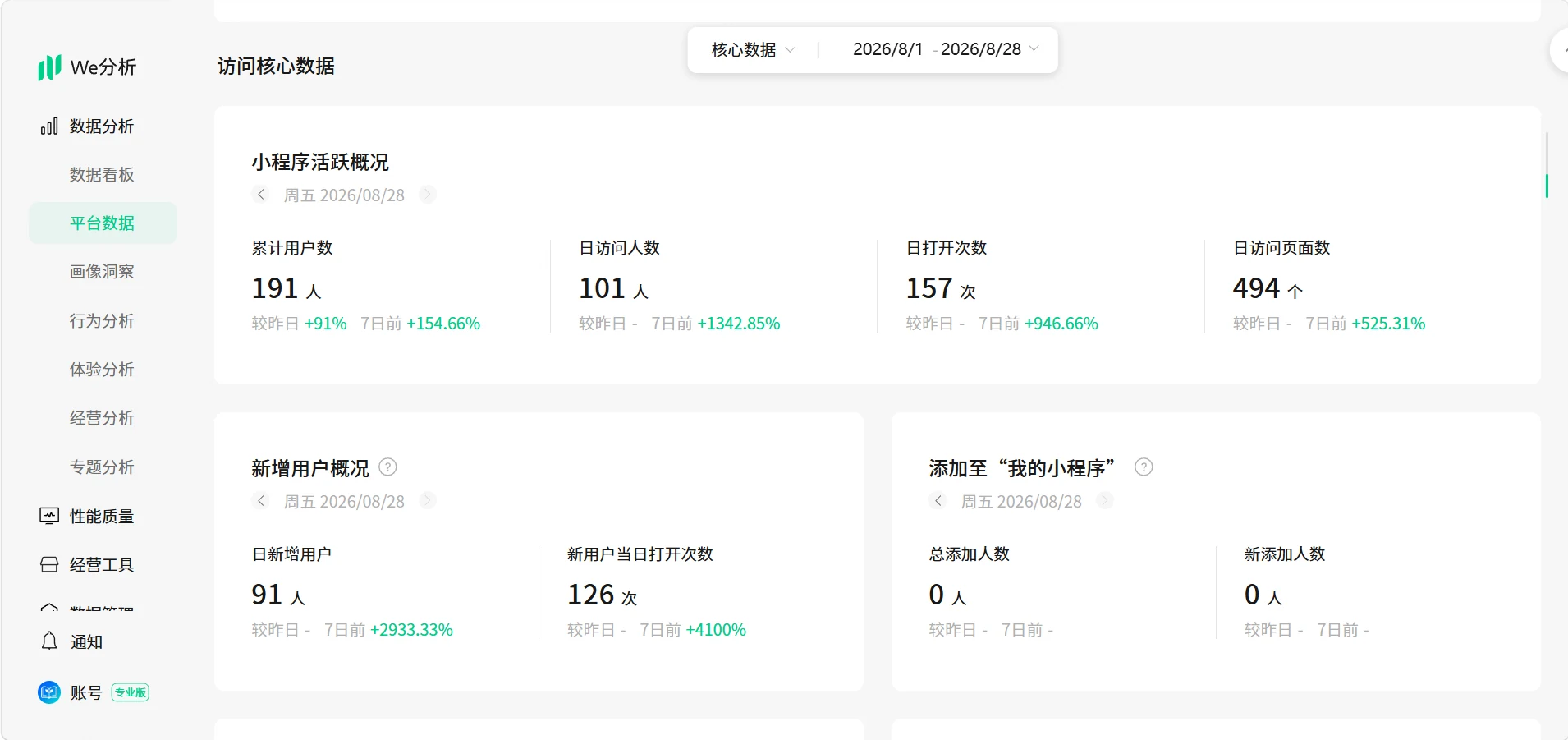 微信小程序 We分析后台 2026年8月28日核心数据快照，累计用户数为191人